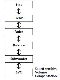 The SVC has four modes: Off, Low, Mid, and High.