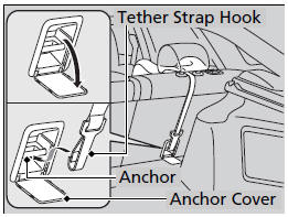 3. Open the tether anchor cover behind the