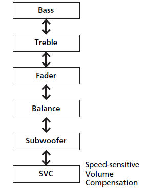 The SVC has four modes: Off, Low, Mid, and High.