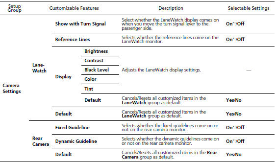 ■ List of customizable options