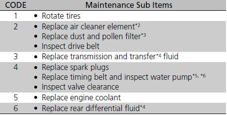 *2: If you drive in dusty conditions, replace the air cleaner element every