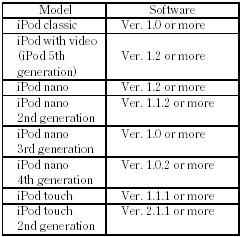 Use only compatible iPods with the latest software. iPods that are not compatible