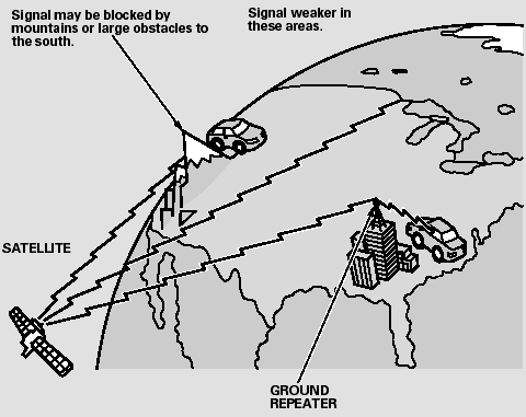 The XM satellites are in orbit over the equator; therefore, objects south of