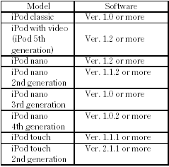 Use only compatible iPods with the latest software. iPods that are not compatible