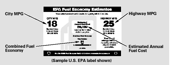 Combined Fuel Economy - Represents a combination of city and highway driving.