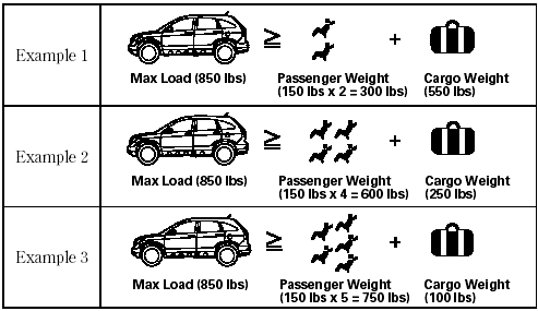 In addition, the total weight of the vehicle, all occupants, accessories, cargo,