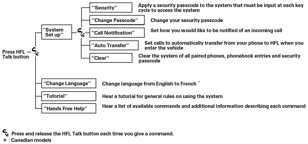 To use HFL, you need to pair your Bluetooth-compatible cell phone to the system.