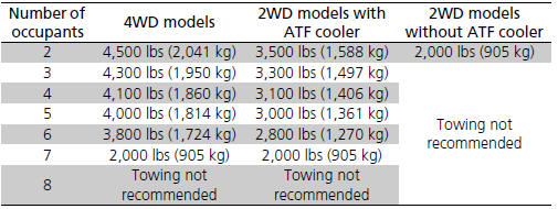 Each weight limit is calculated based on the following conditions: