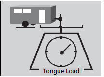 The weight of the tongue with a fully loaded trailer on the hitch should be approximately: