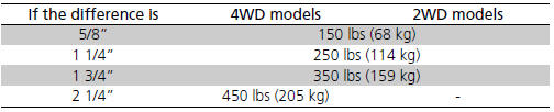 indicated in the table, distribute the load or remove cargo as needed.