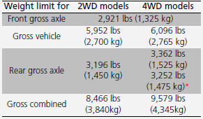 If a public scale is not available, add the estimated weight of your cargo load