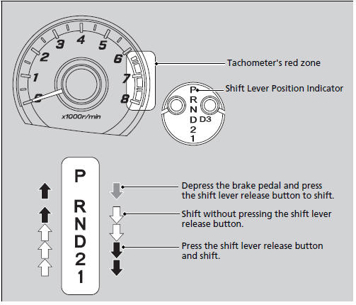 Shift Lever Operation