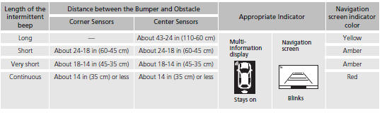 The parking sensor system on navigation screen