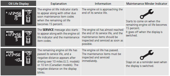 Maintenance Service Items