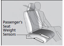 The passenger's advanced front airbag system has weight sensors. Although Honda
