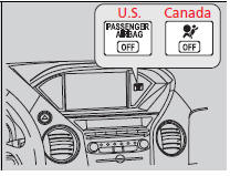 The indicator comes on to alert you that the passenger's front airbag has been