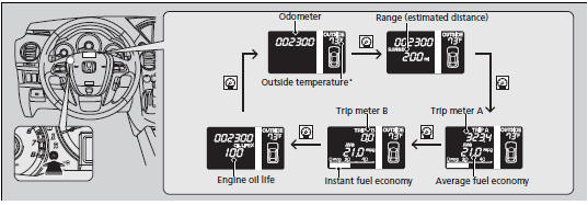 Odometer