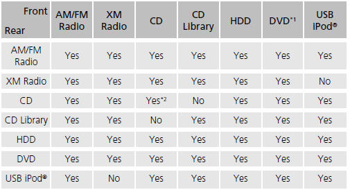 Audio Sources for Front and Rear Seats