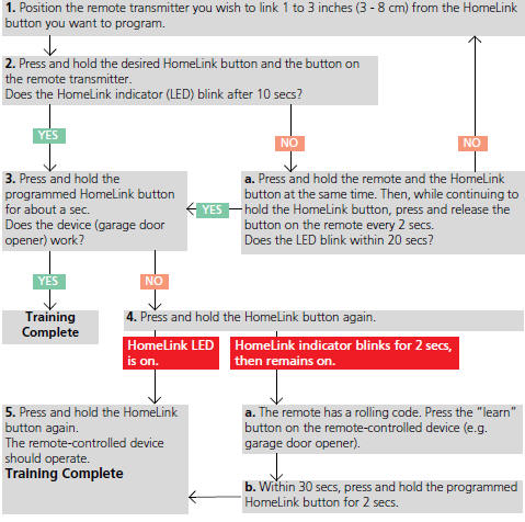 Training a Button